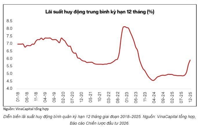 Lãi suất tiền gửi có thể tăng trong năm 2026?