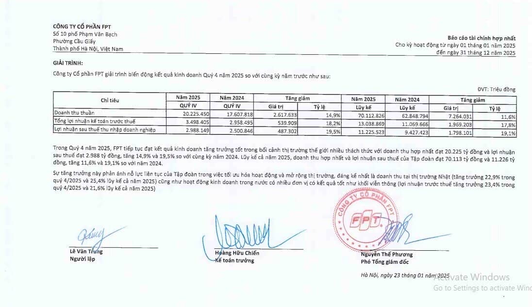 FPT lãi trước thuế hơn 13.000 tỷ năm 2025