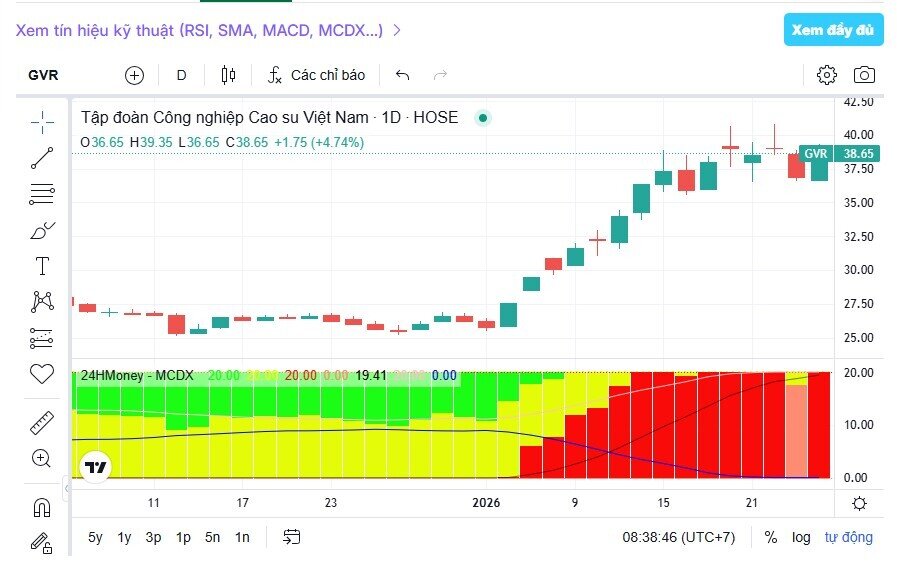 DBC và GVR được Agriseco khuyến nghị mua, cơ hội đang mở?