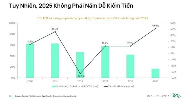 Nghịch lý: Chứng khoán tăng mạnh, NĐT vẫn khó có lãi?