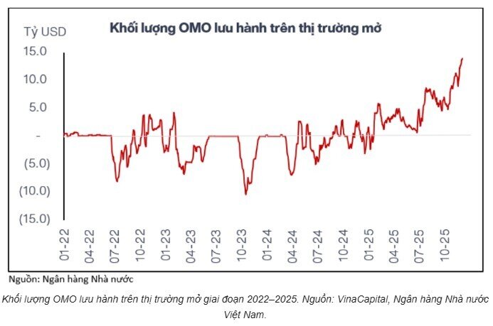 Lãi suất tiền gửi có thể tăng trong năm 2026?