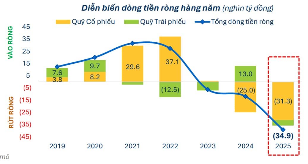 VN-Index lập đỉnh, quỹ đầu tư bất ngờ tăng tiền mặt và rút vốn mạnh chưa từng thấy