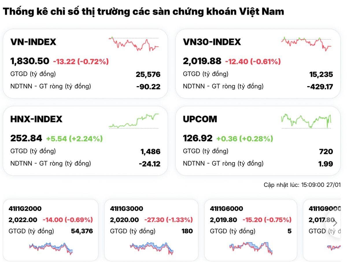Cả châu Á bùng nổ, VN-Index vẫn cắm đầu giảm 6 phiên liên tiếp
