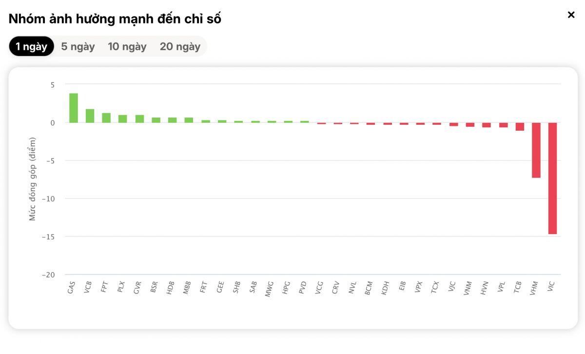 Cả châu Á bùng nổ, VN-Index vẫn cắm đầu giảm 6 phiên liên tiếp
