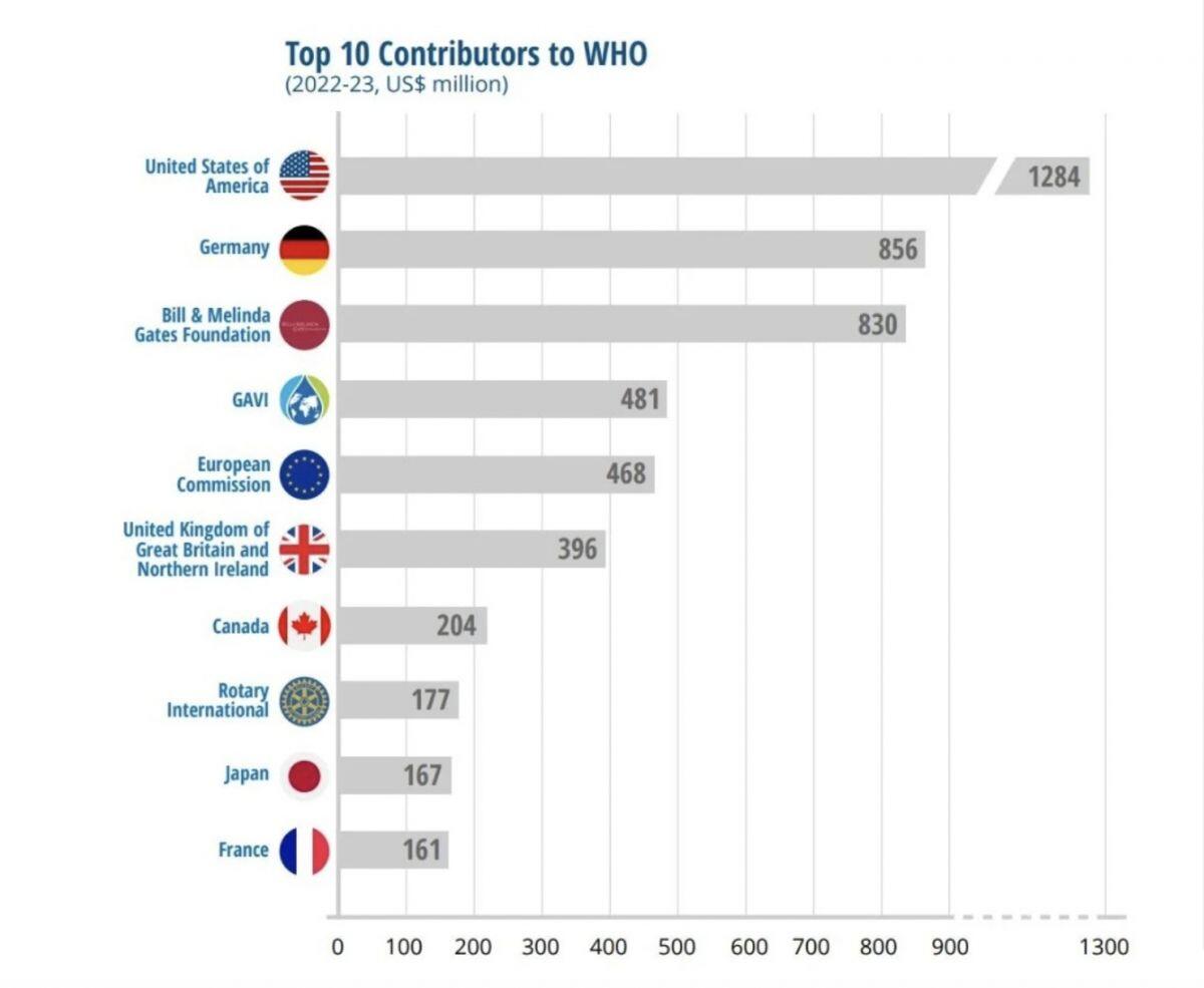 WHO lo ngại “mối đe dọa mới như COVID-19”, khẩn thiết kêu gọi Mỹ quay lại tổ chức