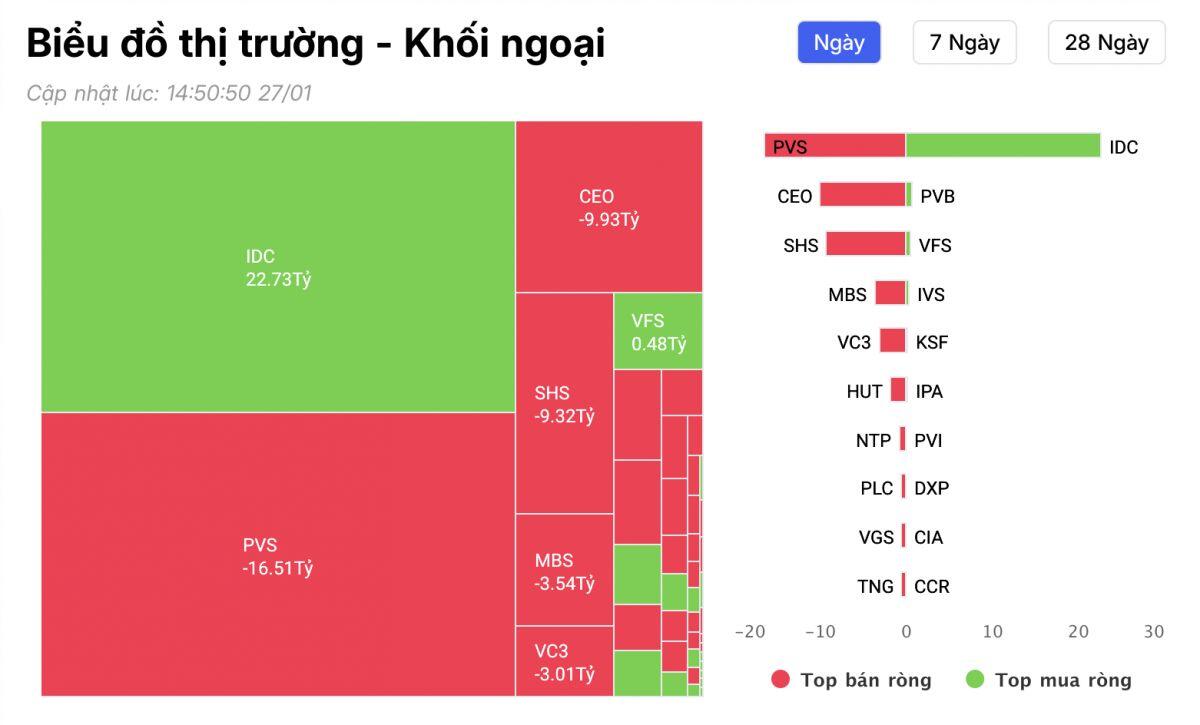 Khối ngoại đảo chiều bán ròng, ngược chiều tung hàng trăm tỷ "gom" 1 mã Bluechips