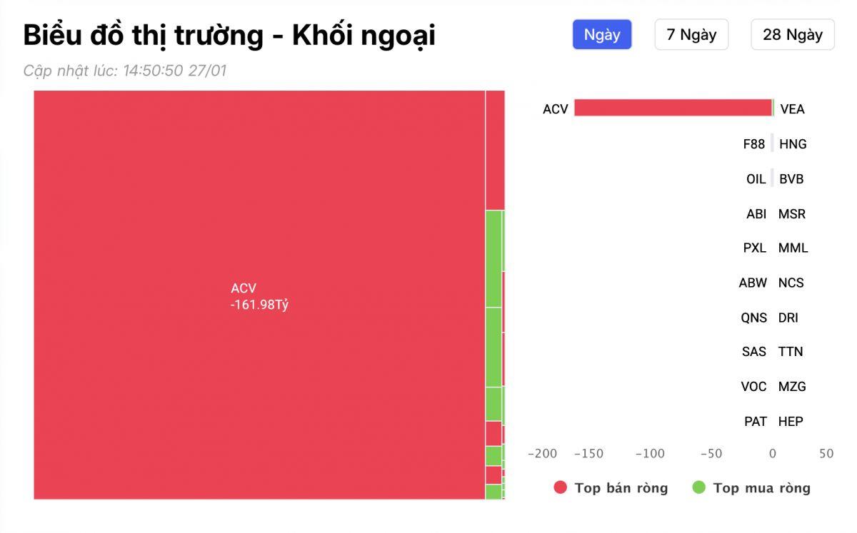 Khối ngoại đảo chiều bán ròng, ngược chiều tung hàng trăm tỷ "gom" 1 mã Bluechips