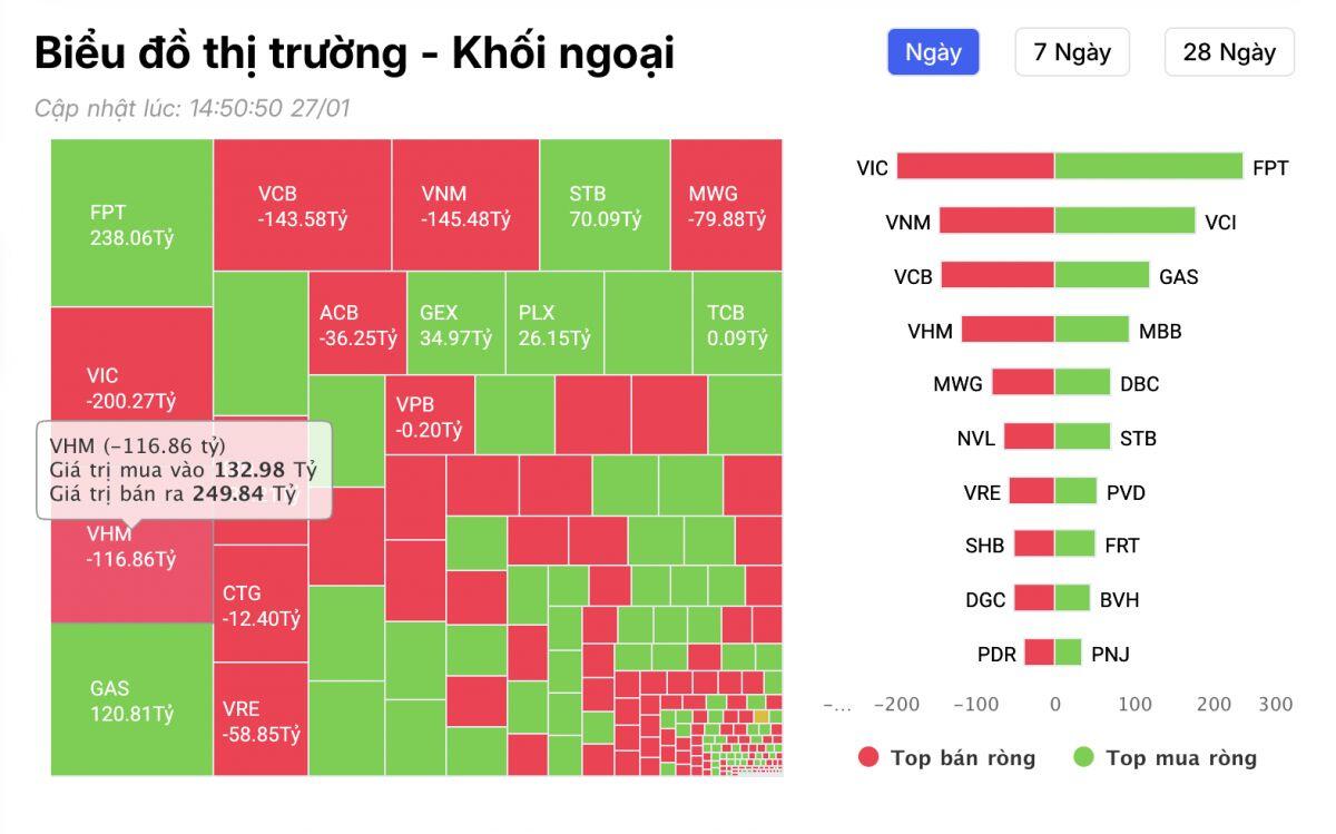 Khối ngoại đảo chiều bán ròng, ngược chiều tung hàng trăm tỷ "gom" 1 mã Bluechips
