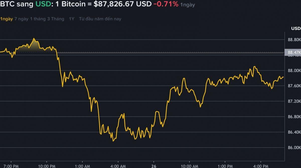 Cuộc "tháo chạy" của Bitcoin