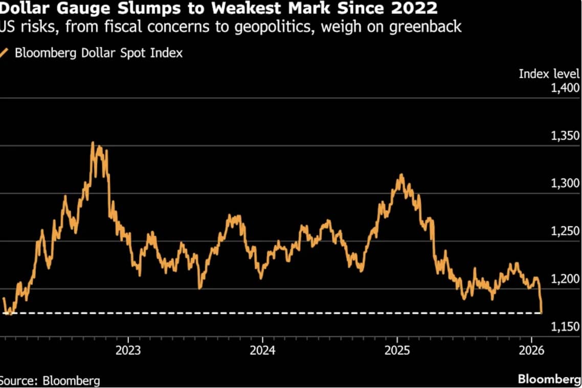 Một câu nói của ông Trump, đồng USD rơi xuống đáy 4 năm