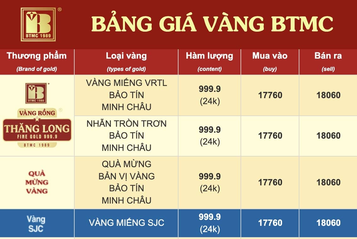 Vàng tăng không phanh, 1 chỉ cán mốc 18,06 triệu đồng