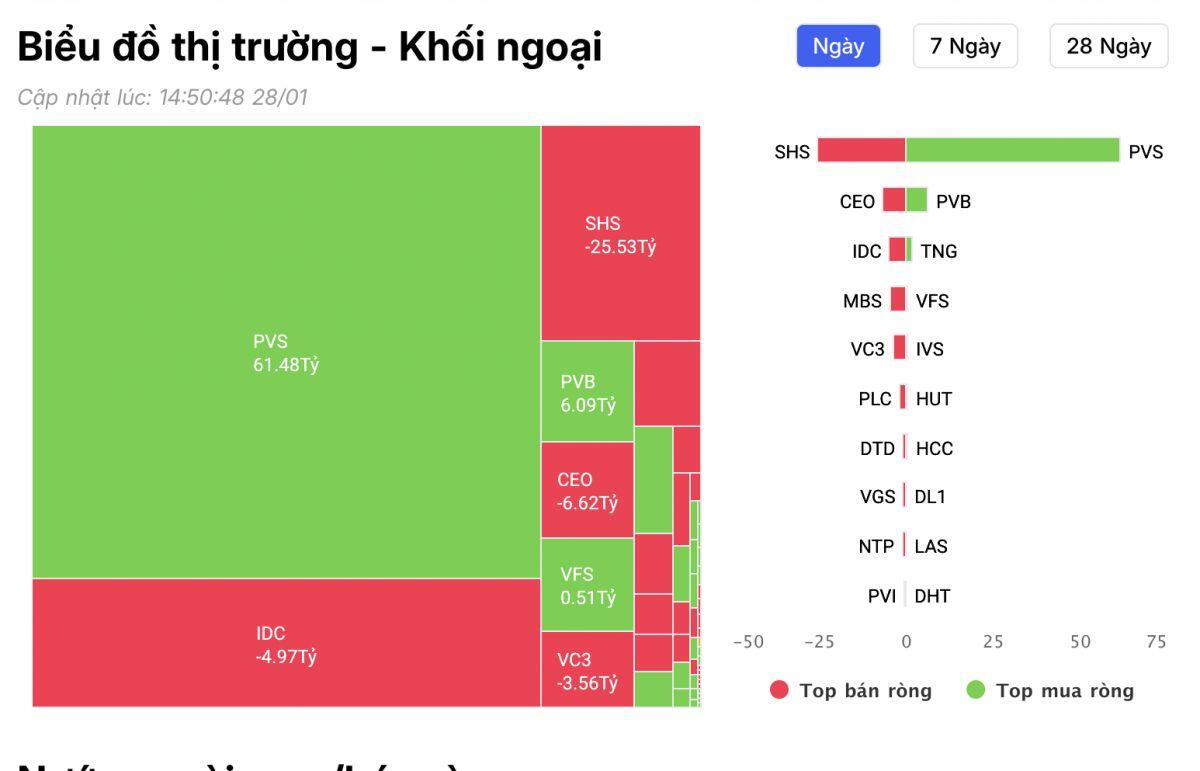 Khối ngoại bán ròng hơn 1.800 tỷ đồng phiên VN-Index giảm 28 điểm, cổ phiếu nào bị "xả" mạnh nhất?