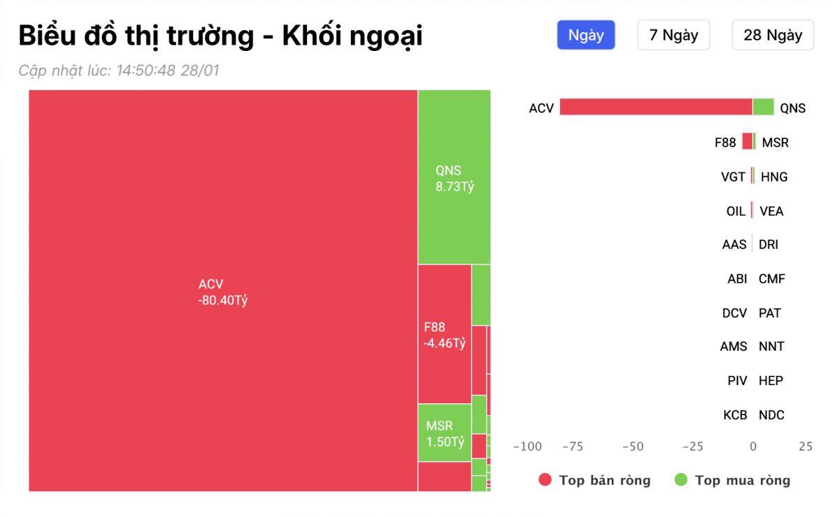 Khối ngoại bán ròng hơn 1.800 tỷ đồng phiên VN-Index giảm 28 điểm, cổ phiếu nào bị "xả" mạnh nhất?