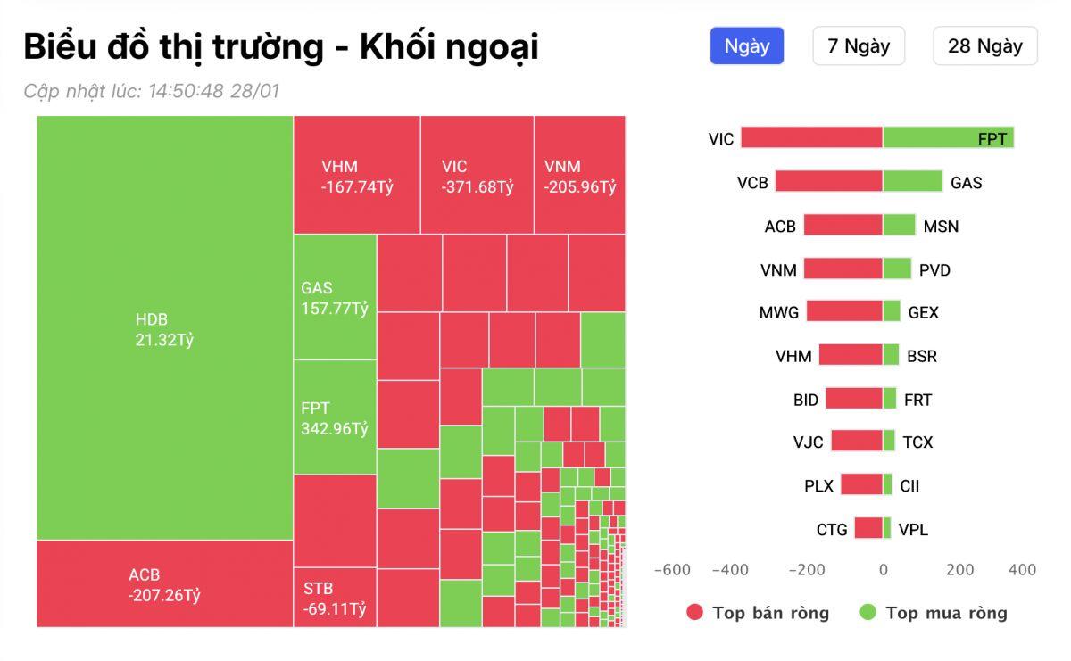 Khối ngoại bán ròng hơn 1.800 tỷ đồng phiên VN-Index giảm 28 điểm, cổ phiếu nào bị "xả" mạnh nhất?
