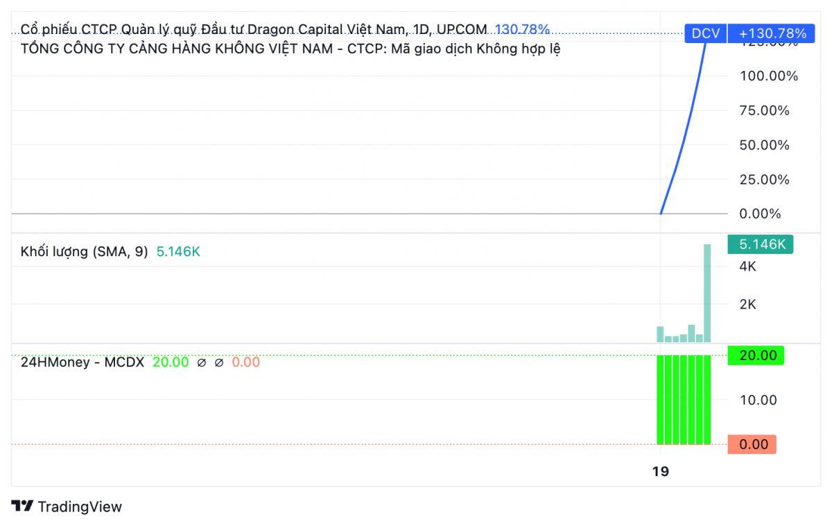 Cổ phiếu “cá mập” Dragon Capital liên tục tím trần từ khi lên sàn, Tổng Giám đốc nói gì?