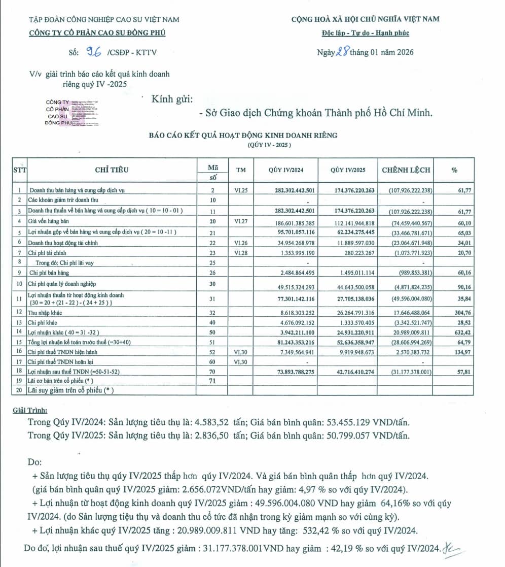 DPR: Doanh thu và lợi nhuận sụt giảm mạnh trong Q4/2025