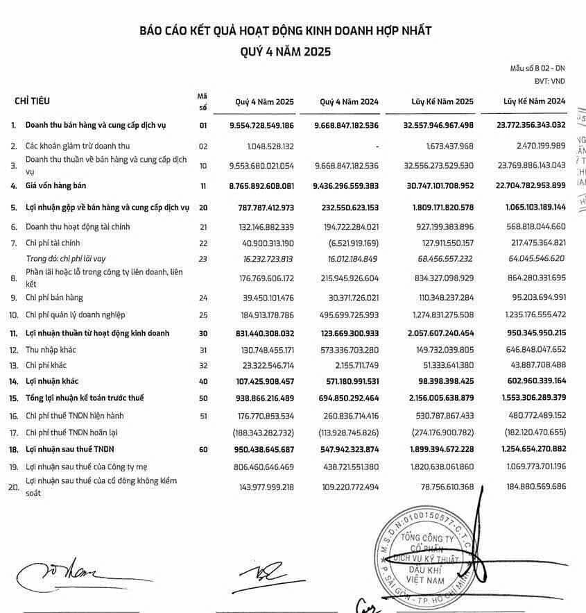 PVS báo lãi hợp nhất gần 1.900 tỷ đồng năm 2025, chi phí được kiểm soát chặt chẽ