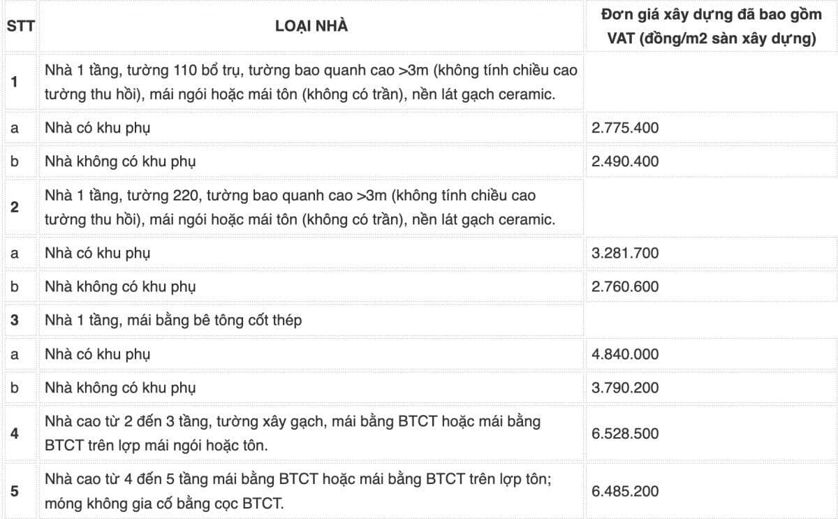 Hà Nội điều chỉnh giá đền bù GPMB đối với nhà, công trình trên đất