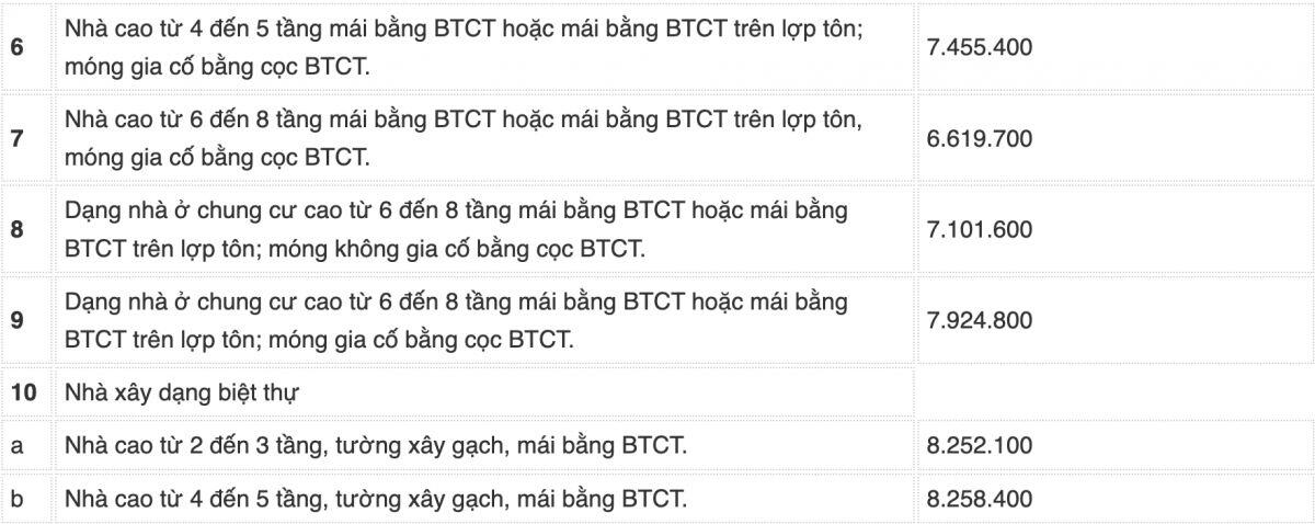 Hà Nội điều chỉnh giá đền bù GPMB đối với nhà, công trình trên đất