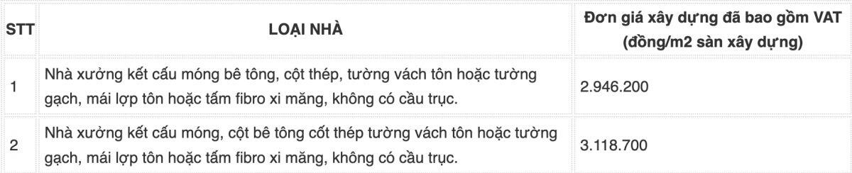 Hà Nội điều chỉnh giá đền bù GPMB đối với nhà, công trình trên đất