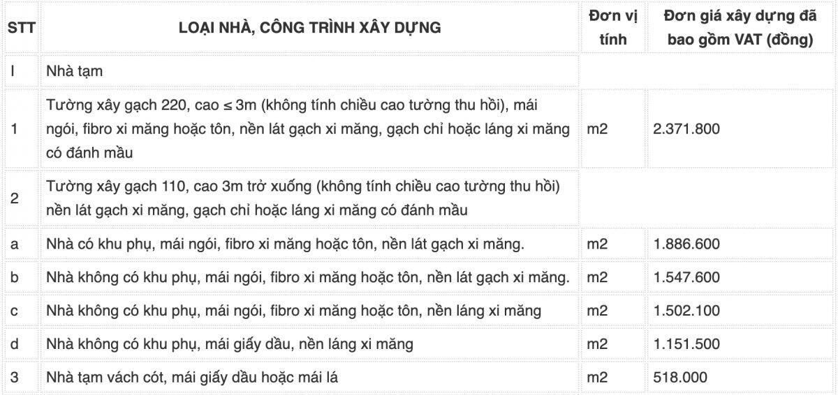 Hà Nội điều chỉnh giá đền bù GPMB đối với nhà, công trình trên đất