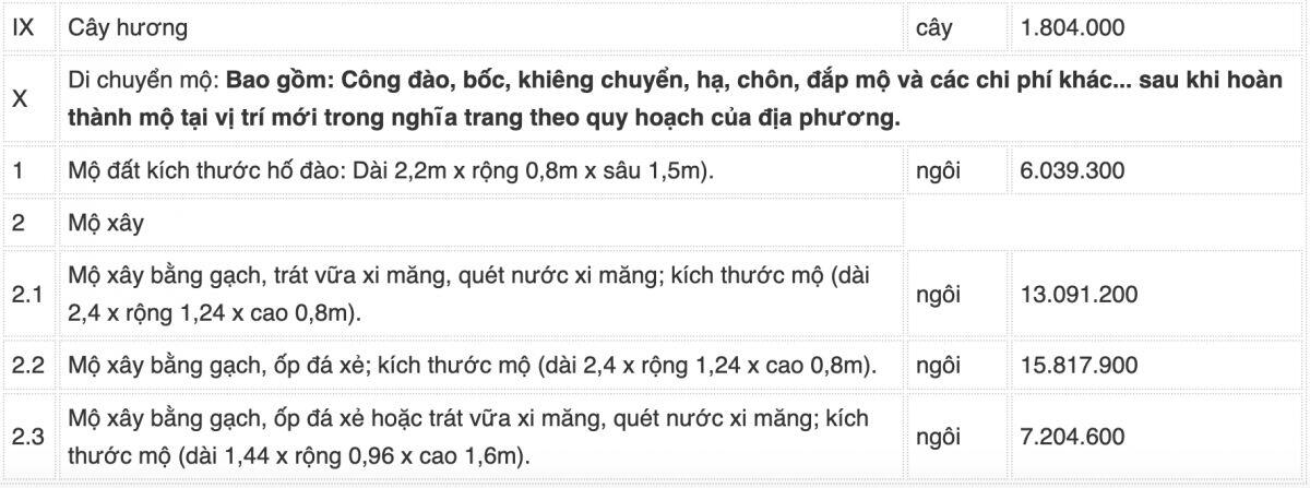 Hà Nội điều chỉnh giá đền bù GPMB đối với nhà, công trình trên đất