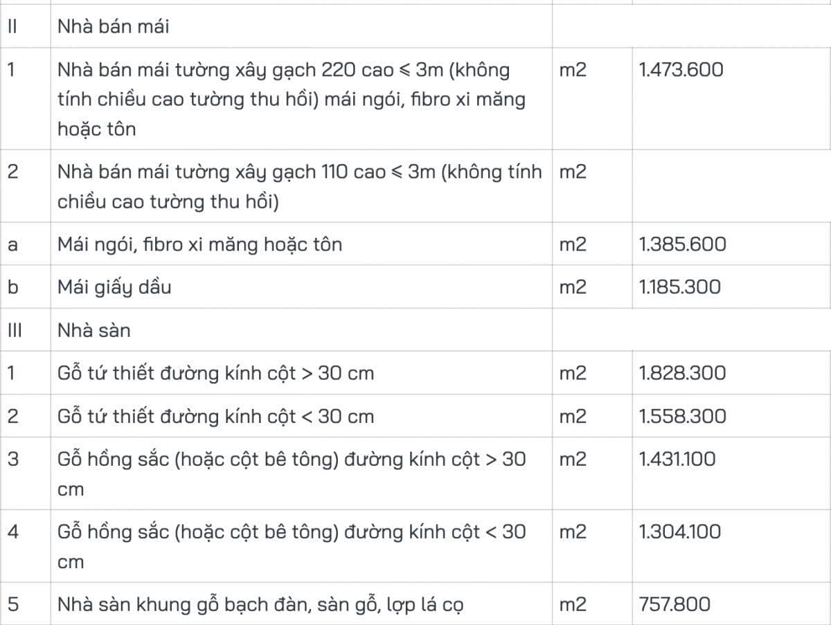 Hà Nội điều chỉnh giá đền bù GPMB đối với nhà, công trình trên đất