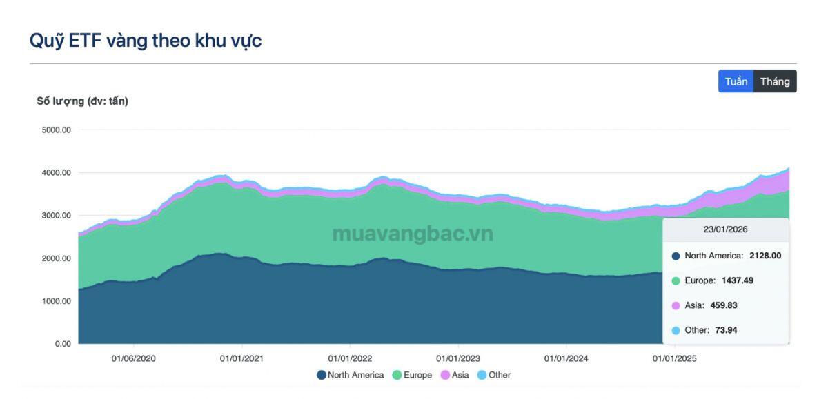 Tiền lớn dồn dập chảy vào vàng: ETF toàn cầu nắm 4.100 tấn, giá leo mốc 5.500 USD/oz