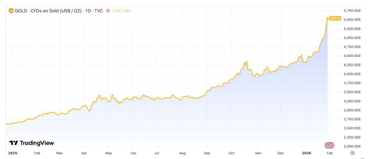 Tiền lớn dồn dập chảy vào vàng: ETF toàn cầu nắm 4.100 tấn, giá leo mốc 5.500 USD/oz