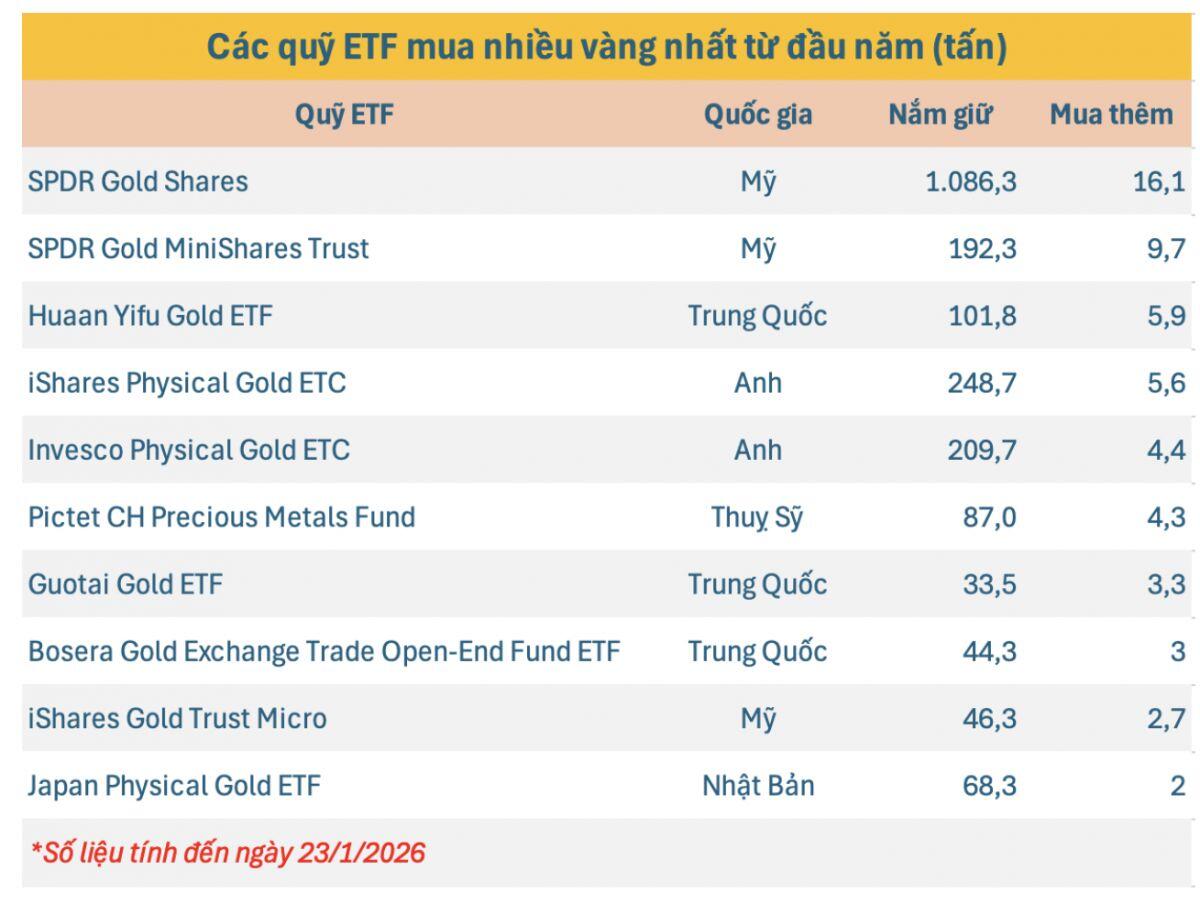 Tiền lớn dồn dập chảy vào vàng: ETF toàn cầu nắm 4.100 tấn, giá leo mốc 5.500 USD/oz