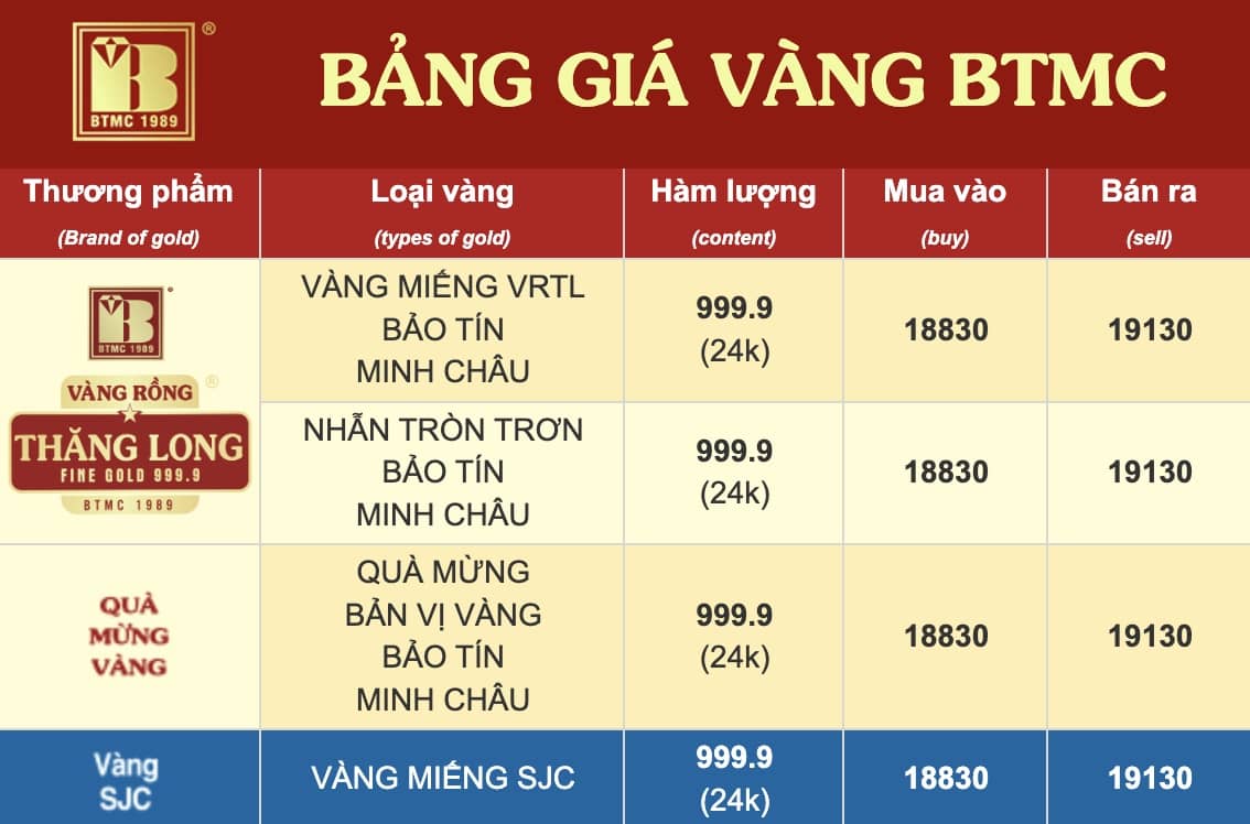 Giá vàng liên tục lập đỉnh mới, vàng miếng vượt mốc 191 triệu đồng/lượng