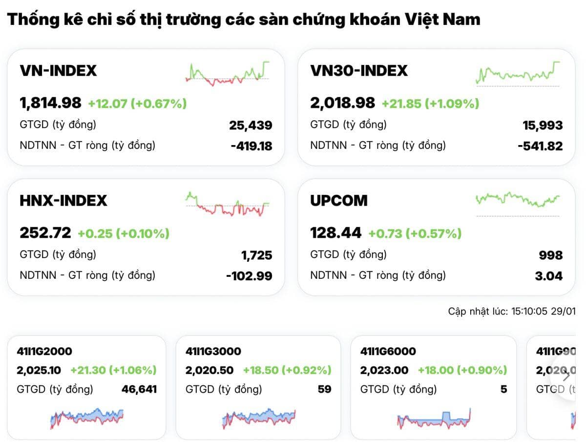 14h45 định mệnh: VN-Index bật tăng hơn 12 điểm trong chớp mắt
