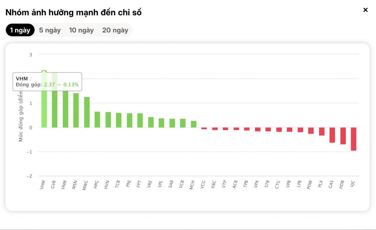 14h45 định mệnh: VN-Index bật tăng hơn 12 điểm trong chớp mắt
