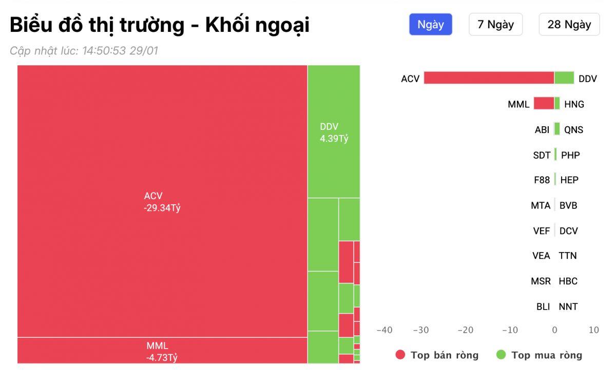 Khối ngoại “xả” gần 600 tỷ trong 1 phiên: Cổ phiếu nào bị bán tháo mạnh nhất?