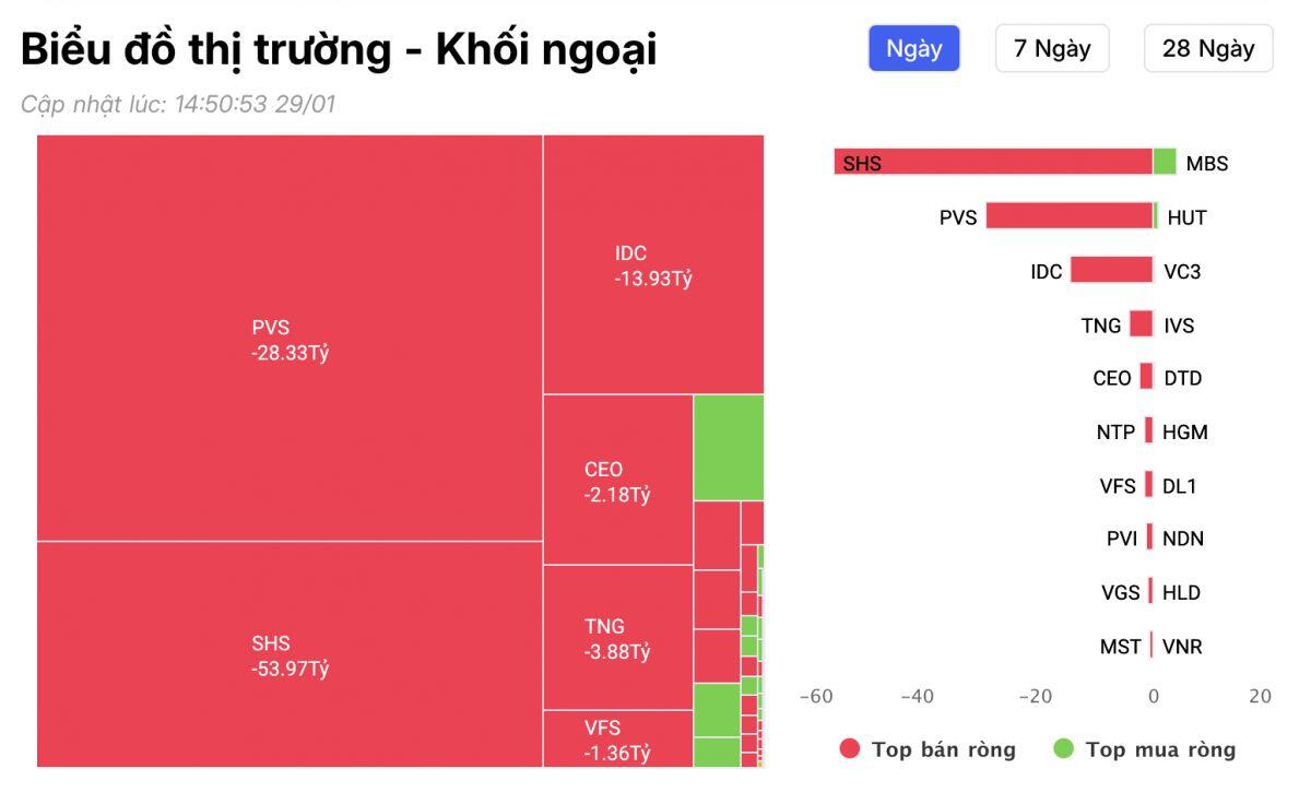 Khối ngoại “xả” gần 600 tỷ trong 1 phiên: Cổ phiếu nào bị bán tháo mạnh nhất?