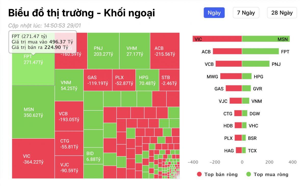 Khối ngoại “xả” gần 600 tỷ trong 1 phiên: Cổ phiếu nào bị bán tháo mạnh nhất?