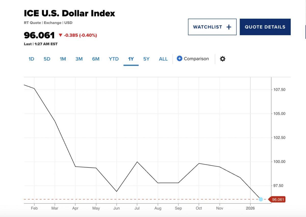 Ông Trump nói USD “rất ổn”, nhưng thị trường lại tháo chạy: Đồng bạc xanh đang gặp chuyện gì?