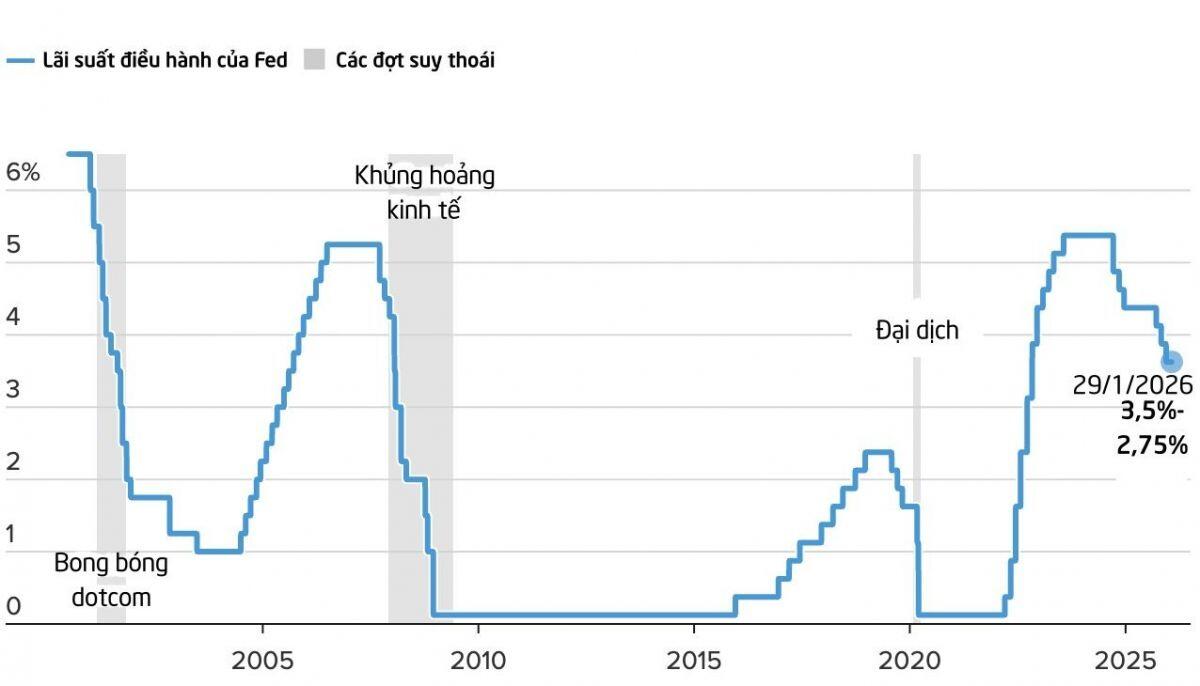Fed giữ nguyên lãi suất, tiết lộ thời điểm cho đợt nới lỏng tiếp theo trong năm 2026