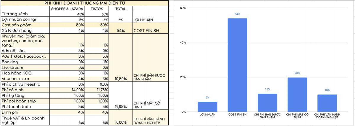 Sao có người bán COGS 25% vẫn lỗ, mà có người COGS 50% vẫn lời?