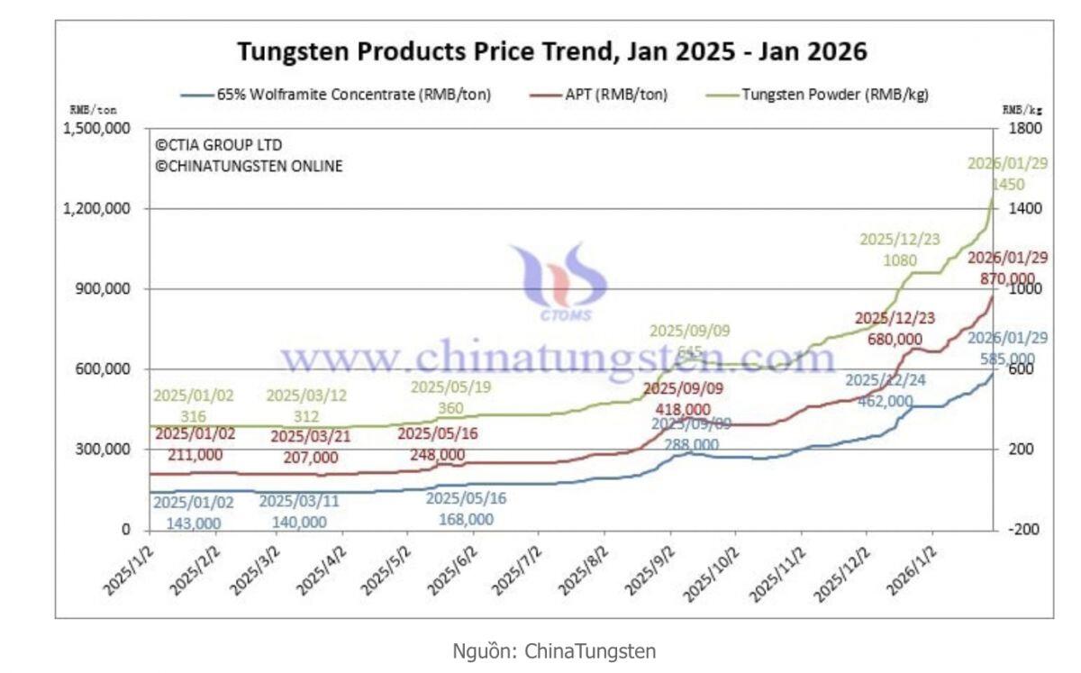 Giá vonfram lên kỷ lục, MSR tăng gần 50% từ đầu năm nhờ sở hữu mỏ Núi Pháo