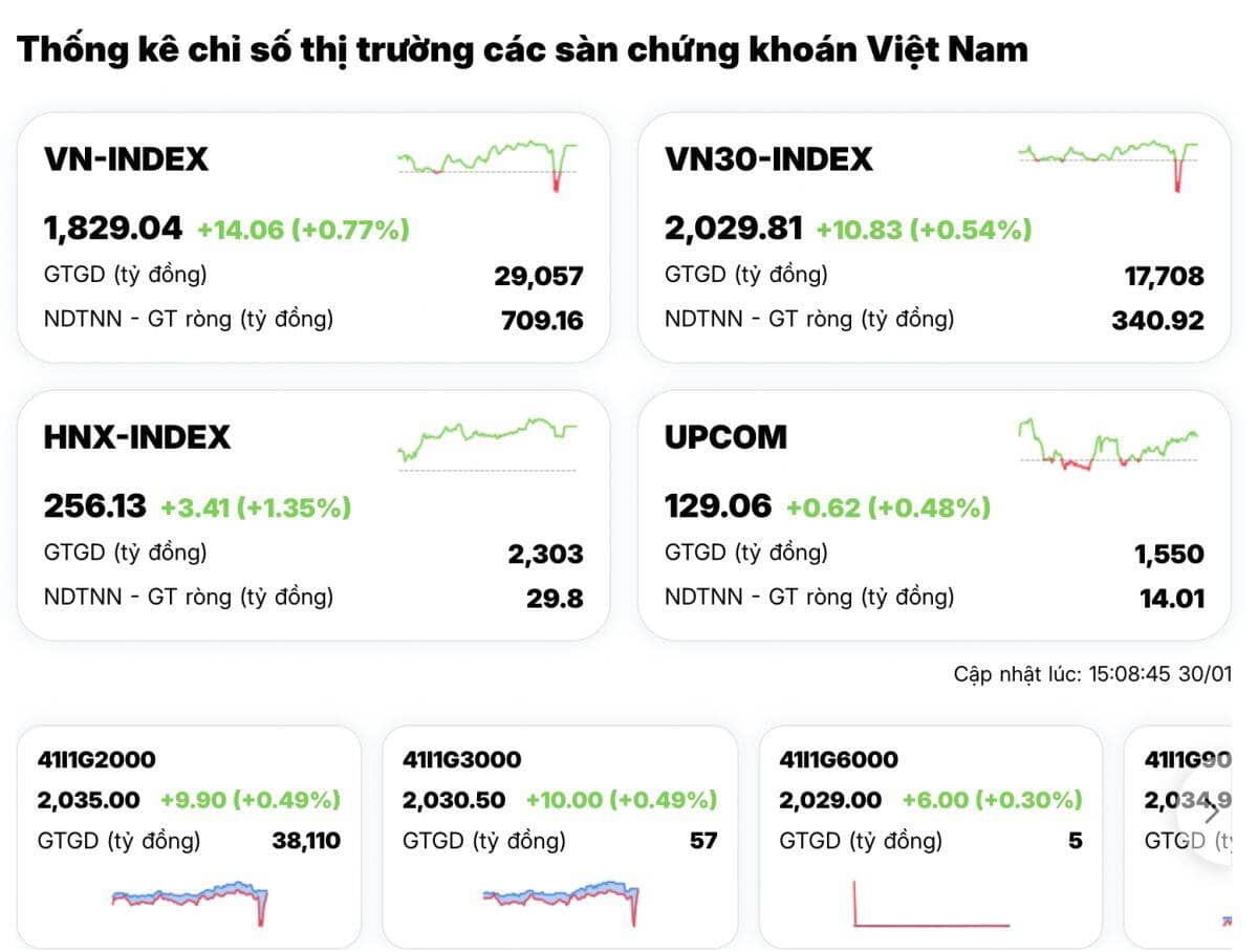 VN-Index tăng mạnh: Cú kéo thật hay màn “đánh lạc hướng”?