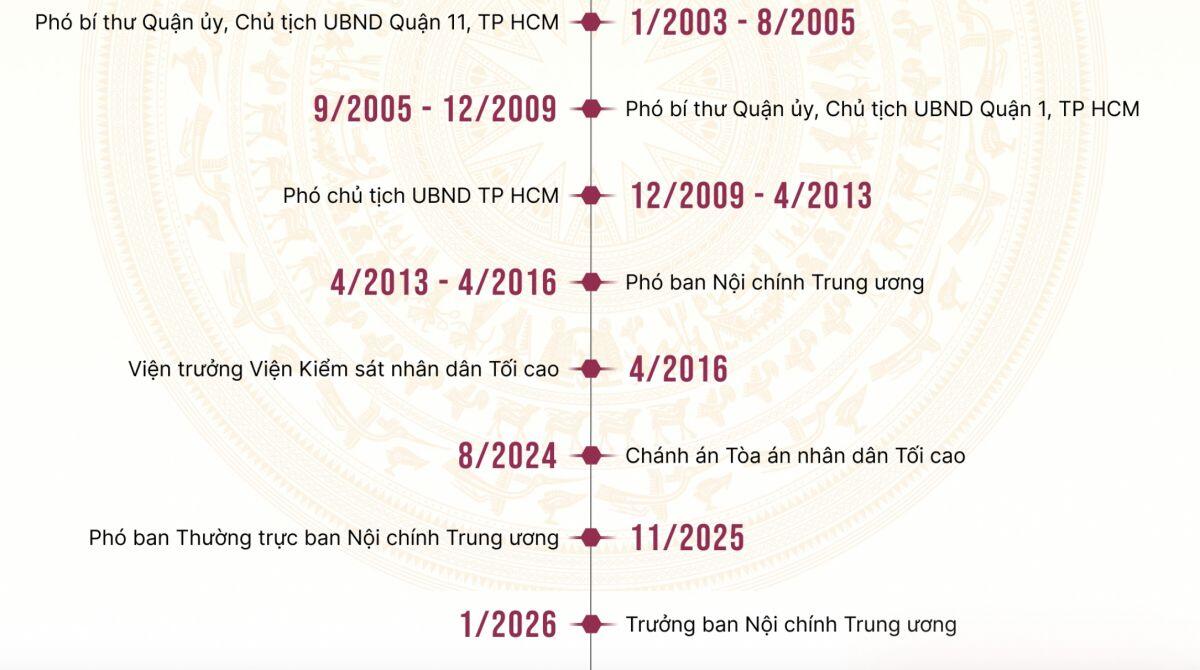 Tiểu sử Trưởng ban Nội chính Trung ương Lê Minh Trí