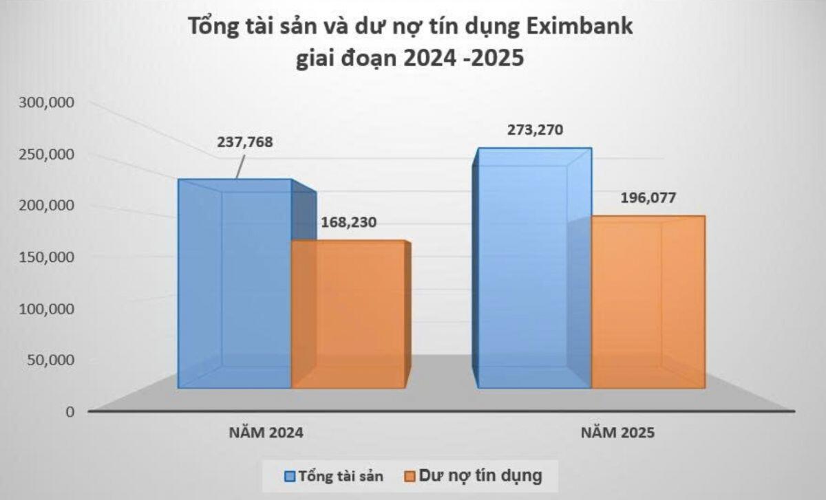 Eximbank báo lãi hơn 1.500 tỷ đồng, ưu tiên dự phòng rủi ro trong giai đoạn chuyển đổi
