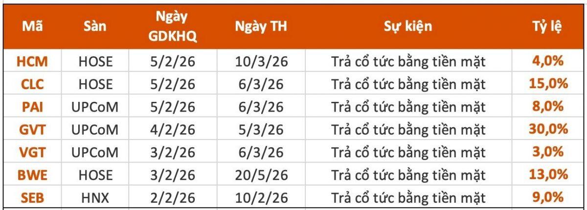 Lịch chốt quyền cổ tức tuần đầu tháng 2: Cổ tức tiền mặt cao nhất 30%, một công ty chứng khoán sắp "lăn chốt"