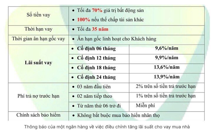 Một ngân hàng đưa lãi suất vay mua nhà lên gần 14%/năm
