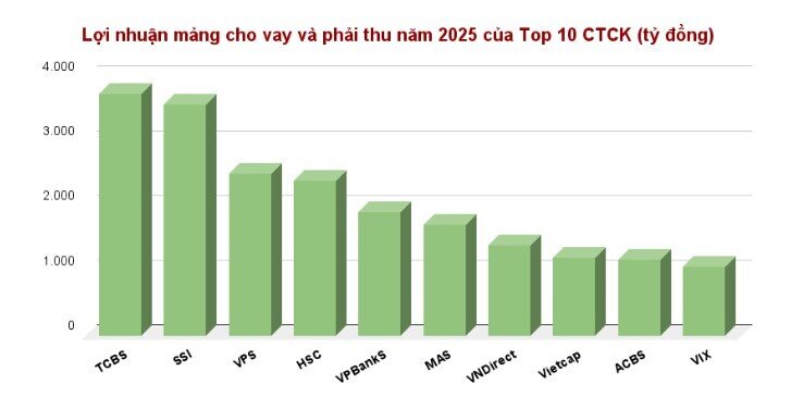CTCK thu bao nhiêu lợi nhuận từ hoạt động cho vay?