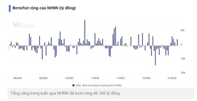 NHNN bơm ròng hơn 46.000 tỷ đồng trong tuần qua