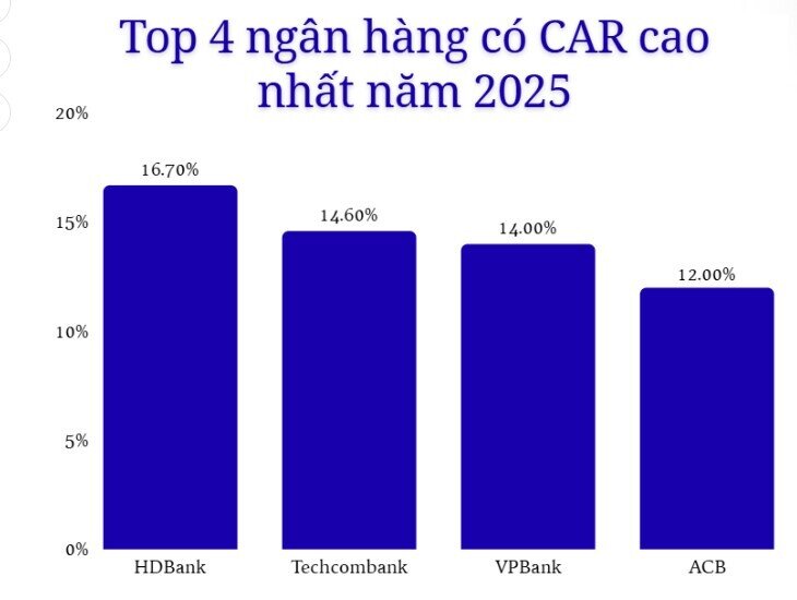 4 ngân hàng có CAR cao nhất năm 2025