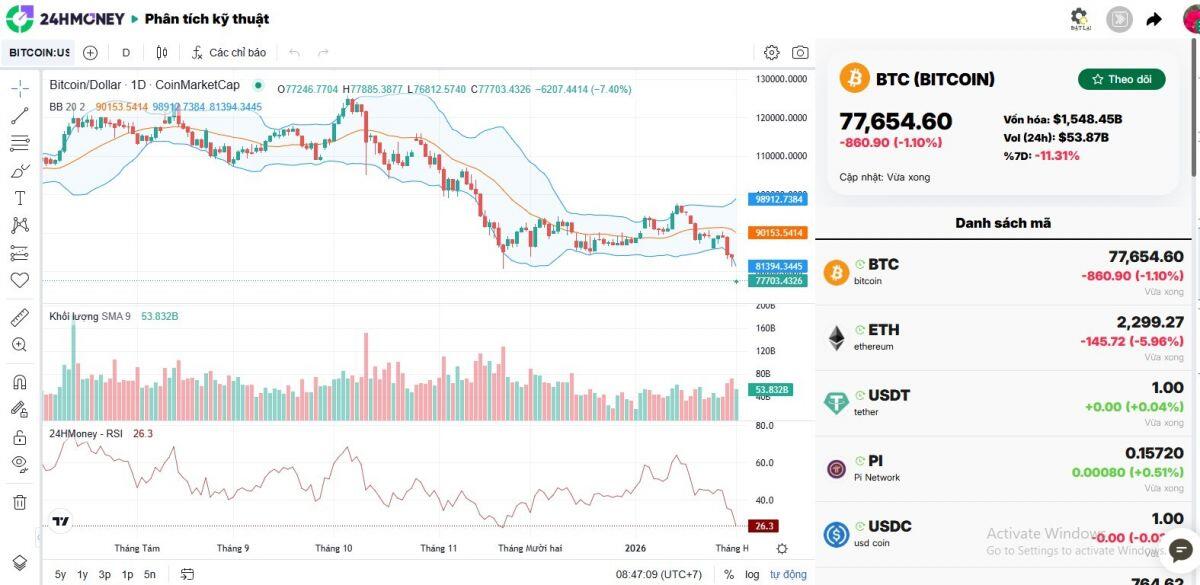 Bitcoin rơi xuống dưới 78.000 USD