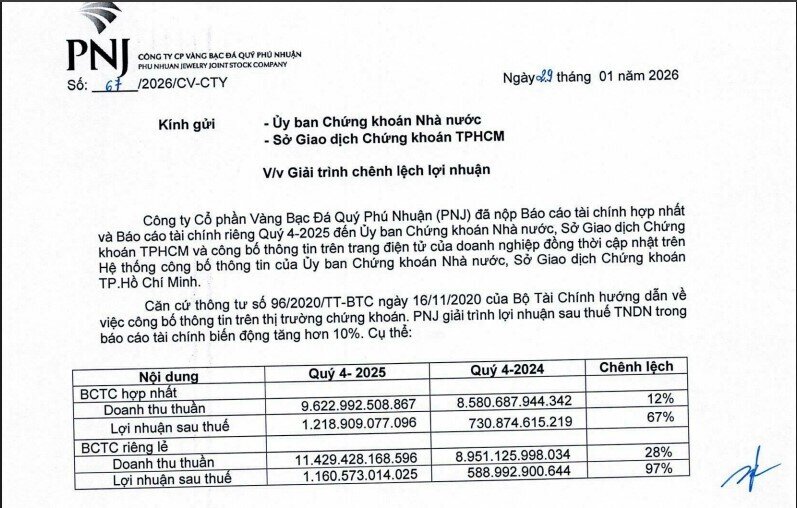 PNJ báo lãi tăng vọt 67%, lãnh đạo nói gì?
